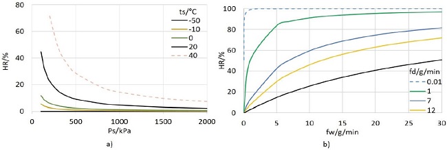a) Valores generados de HR (Ps, ts), b) valores generados de HR(fw, fd)