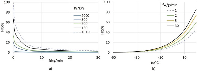 a) Valores generados de HR (Ps, fd), b) valores generados de HR (ts, fw)