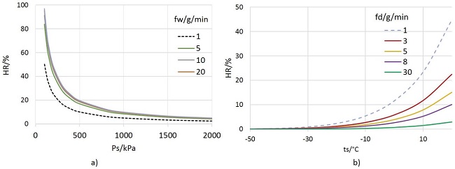 a) Valores generados de HR (Ps, fw), b) valores generados de HR(ts, fd)