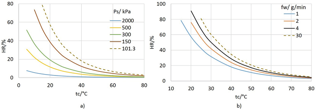 a).Valores generados de HR (Ps, tc), b) valores generados de HR(fw, tc)