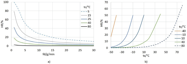 a) Valores generados de HR(fd, tc), b) valores generados de HR (ts, tc)