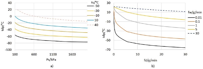 Valores generados de tdp (ts, Ps), b) valores generados de tdp(fd, fw)