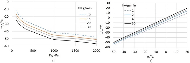 a) Valores generados de tdp (Ps, fd), b) valores generados de tdp(ts, fw).