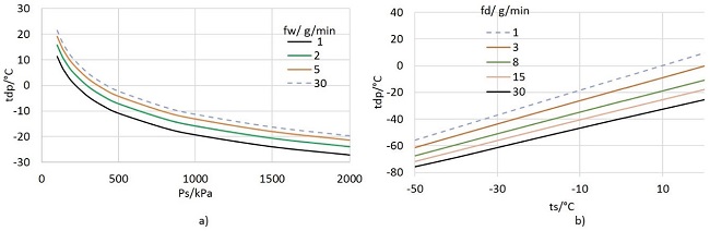 a) Valores de tdp (Ps, fw), b) valores generados de tdp(ts, fd)