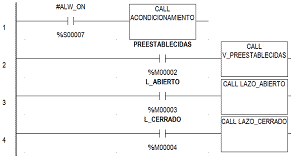 Algoritmo de control principal del sistema de velocidad