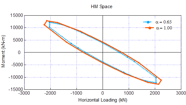 Envelopes of failure in MH plane for soil with α = 1 and α = 0.65
