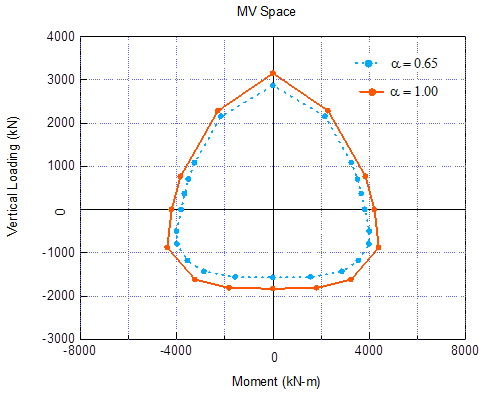 Envelopes of failure in MV plane for soil with α = 1 and α = 0.65