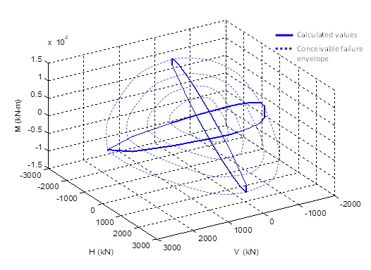 Envelopes of failure for a suction caisson of D=5 m and L =7.5 under general loading installed in normally consolidated clay with a shear factor α = 1