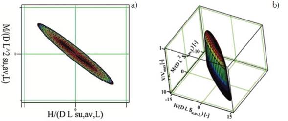 Failure envelopes for suction caisson subjected to combined loading at the caisson head: a) envelope in the MH plane, b) VHM envelope for caissons with ratio L/D>1.5 (Kay, 2015)
