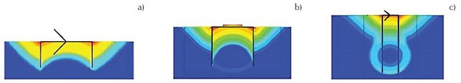 Mechanisms of failure of the suction caissons under lateral loading at the top: a) short-caisson mechanism (L/D>1), b) flow-around mode and c) external-scoop mechanism (Kennedy et al., 2015)