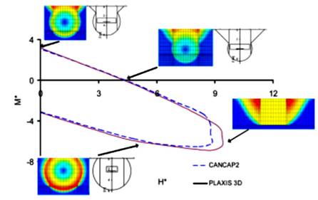 Failure modes of a suction caisson (L/D=1) under combined loading at the top (Palix et al., 2010)