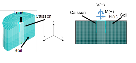 Finite element mesh of caisson-soil system under combined loading: a) half of the 3D cylindrical mesh and the model of the suction caisson, b) caisson-soil model and the combined forces and moment applied