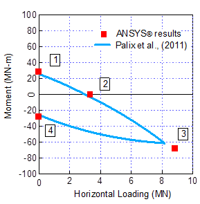 Comparisons of the results finite element results between this study and reported values (Gomez, 2014)