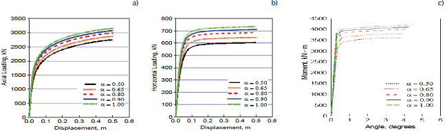 Variation of loading with displacements and driving moment with angle of rotation: a) axial loading, b) horizontal loading and c) driving moment