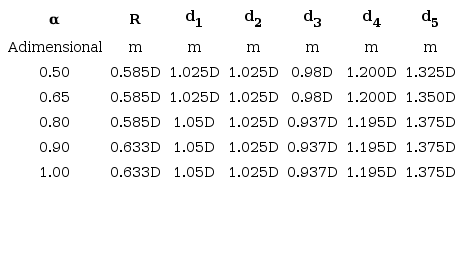 Dimensions of the components of the mechanism of failure of the caisson-soil system under lateral loading