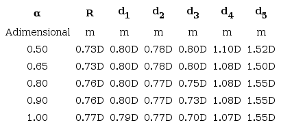 Dimensions of the components of the mechanism of failure of the caisson-soil system under pure positive moment