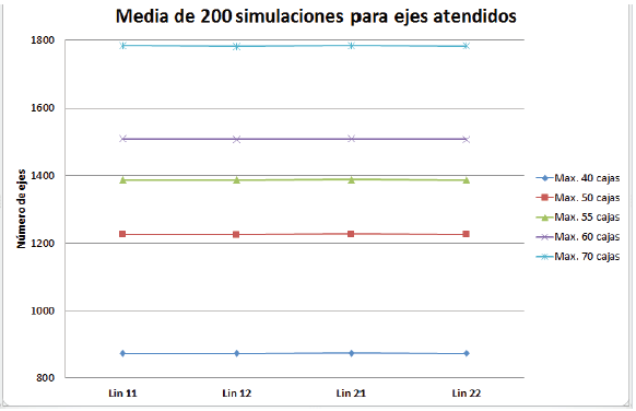 Media del número de atendidos para las diferentes estaciones con su máximo número de cajas