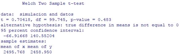 Resultado de la comparación entre los datos simulados y reales