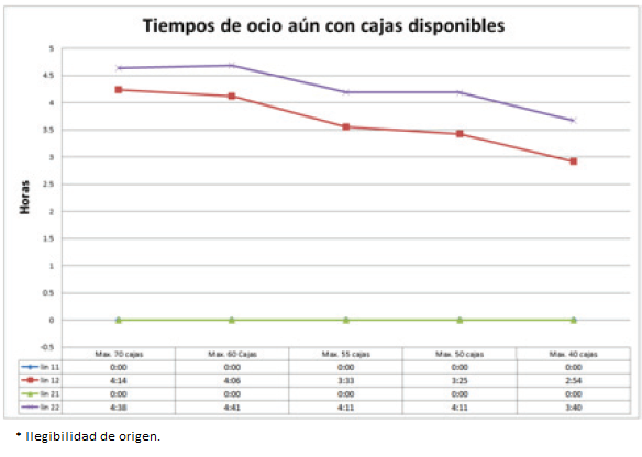 Media de los tiempos de ocio aun con cajas disponibles para las diferentes estaciones con su máximo número de cajas