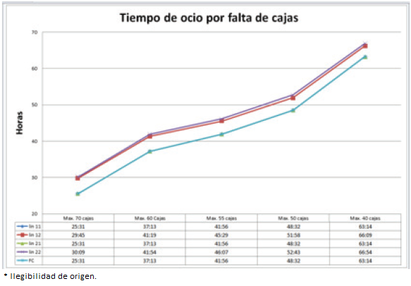 Media de los tiempos de ocio sin cajas disponibles para las diferentes estaciones con su máximo número de cajas