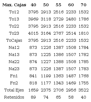 Resultados de la experimentación en el simulador para una semana laboral