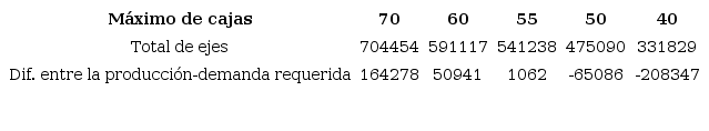 Suma total de las 200 simulaciones y la diferencia entre la suma total de los resultados obtenidos y la demanda total requerida