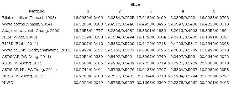 PSNR/SSIM comparison of the proposed model NLRD versus other methods with σ = 40