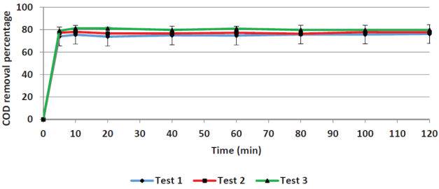 Average removal efficiencies (based on soluble COD) to determine the optimal reaction time