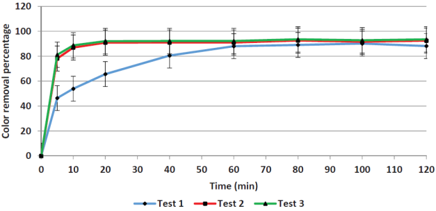 Average removal efficiencies (based on color) to determine the optimal reaction time