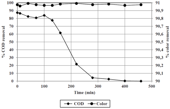 Color and COD removal from a leachate treated by Fenton/filtration, subjected to macroporous activated carbon adsorption