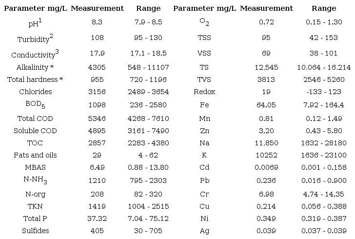 Features of the leachates produced in the Mérida, Yucatán landfill