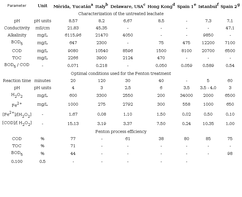 Obtained results compared to other Fenton oxidation trials
