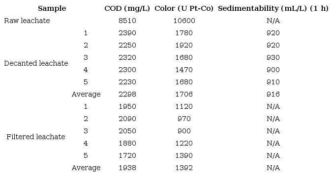 Comparison of characteristics of untreated and treated leachate for the Fenton process followed by filtration