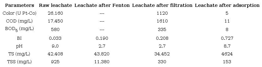 Results of the treatment train Fenton/filtration/adsorption