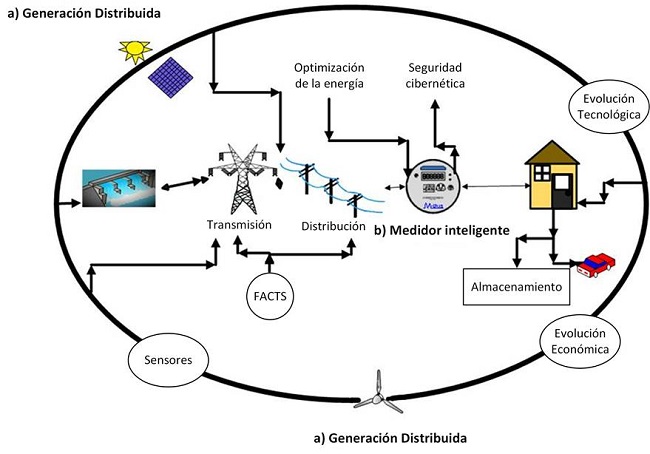 Red el&eacute;ctrica con nivel de inteligencia y algunos elementos b&aacute;sicos: a) generaci&oacute;n distribuida por fuentes de energ&iacute;a renovable, b) medidor inteligente