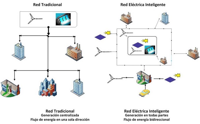 Transici&oacute;n de la red actual a una Smart Grid (Santacana et al., 2010)