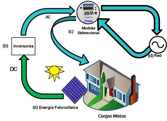 Micro red propuesta: a) energ&iacute;a fotovoltaica, b) Inversores, c) medidor inteligente, d) red el&eacute;ctrica del proveedor de servicio