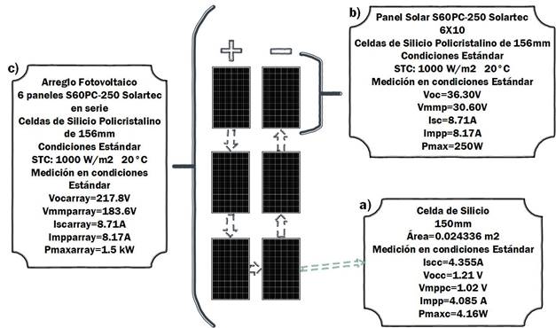 Panel Solartec S60PC-250 y Celda de Silicio de 156mm (Solartec, 2017)