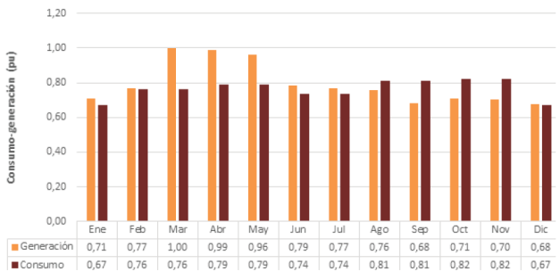Comportamiento de generaci&oacute;n estimada y consumo real mensual