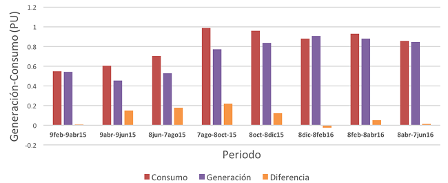 Comparativa entre consumo real y generaci&oacute;n real