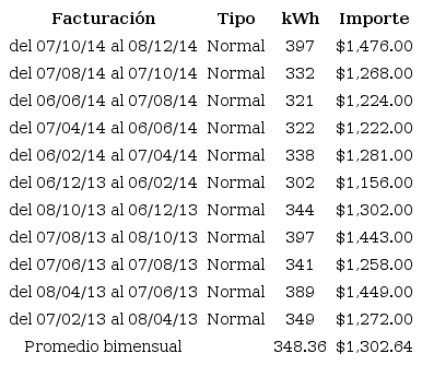 Consumos del 07 de marzo de 2013 al 08 de diciembre de 2014 para "Comercio Morelia"