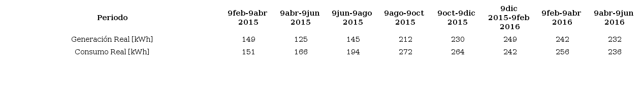 Comparativa de generaci&oacute;n y consumos reales durante el periodo febrero 2015 - junio 2016