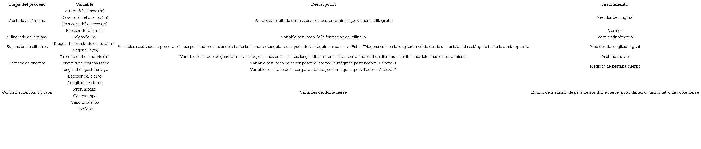 Descripci&oacute;n de las caracter&iacute;sticas de calidad seg&uacute;n las etapas del proceso