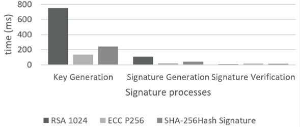 The hash signature system SHA-256 is compared to Alese et al. (2012). These results show that the signature with SHA-256 is similar to ECC P256 (key and signature generation) but faster in signature verification. With respect to RSA our proposal is faster most of the times