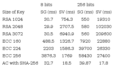 The processes of signature generation (SG) and signature verification (SV) are compared between the hash signature system (AC with SHA-256) and Mahto et al. (2016) taking an 8 / 256-bit message input (results are computed in milliseconds)