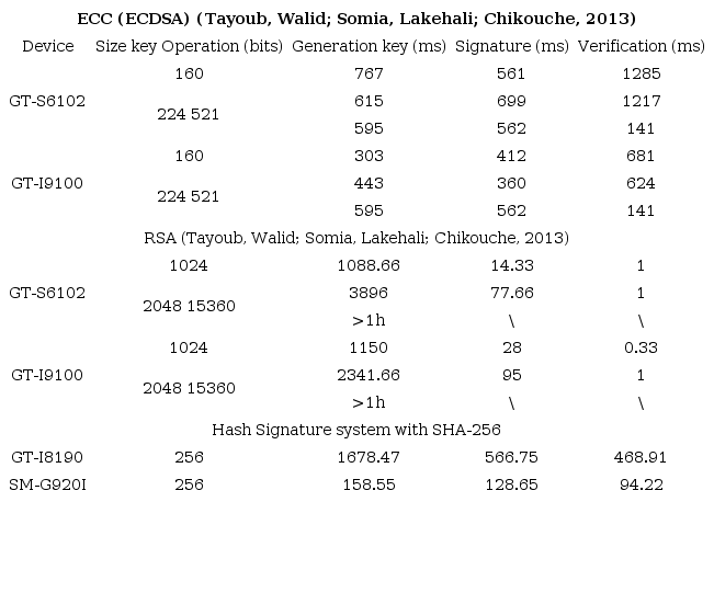 The hash signature performance is compared against ECC (ECDSA) and RSA (results in milliseconds)
