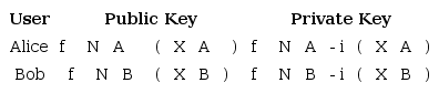The keys of the Hash Chained Signature protocol, here 1&le;ij<NA(NB)