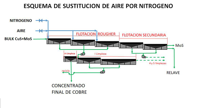 Esquema del circuito de flotaci&oacute;n Rougher