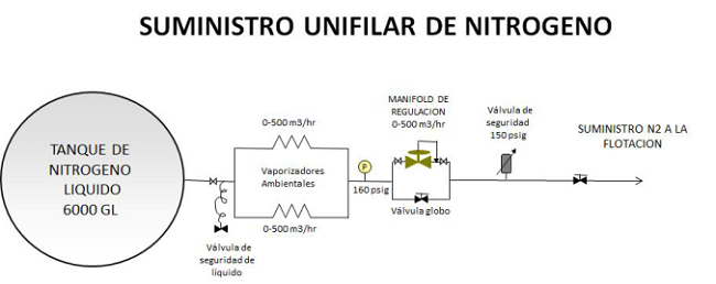 Esquema del suministro unifilar de gas de nitr&oacute;geno