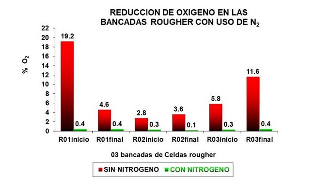 Concentraci&oacute;n de O2 en la atm&oacute;sfera de las bancadas Rougher con y sin empleo de N2